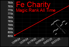 Total Graph of Fe Charity