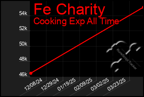 Total Graph of Fe Charity