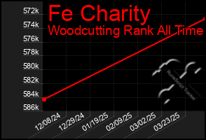 Total Graph of Fe Charity