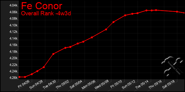 Last 31 Days Graph of Fe Conor