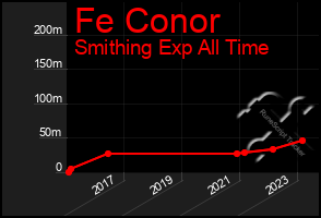 Total Graph of Fe Conor