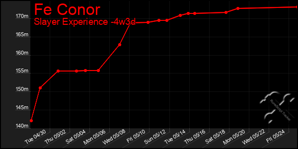 Last 31 Days Graph of Fe Conor