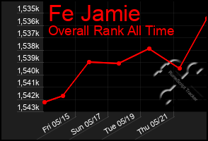 Total Graph of Fe Jamie