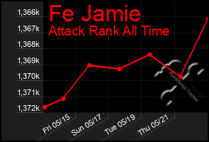 Total Graph of Fe Jamie