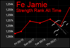 Total Graph of Fe Jamie