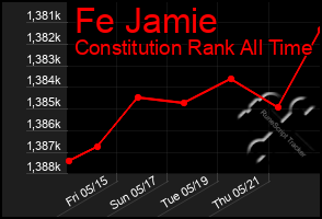 Total Graph of Fe Jamie