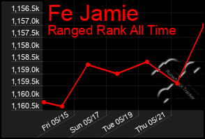 Total Graph of Fe Jamie