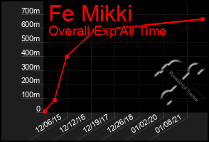 Total Graph of Fe Mikki