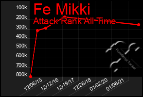 Total Graph of Fe Mikki