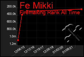 Total Graph of Fe Mikki