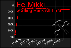 Total Graph of Fe Mikki