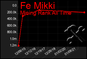 Total Graph of Fe Mikki