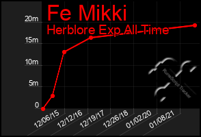 Total Graph of Fe Mikki