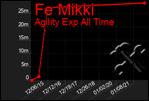 Total Graph of Fe Mikki