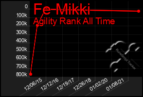 Total Graph of Fe Mikki