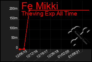 Total Graph of Fe Mikki