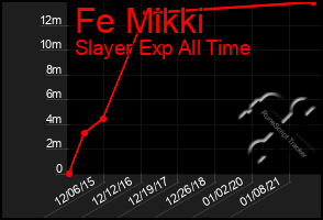 Total Graph of Fe Mikki