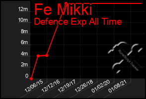 Total Graph of Fe Mikki