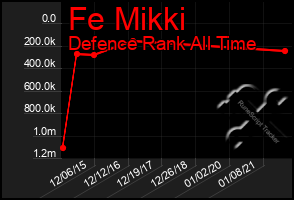 Total Graph of Fe Mikki