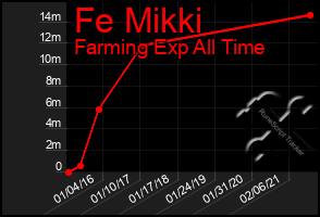 Total Graph of Fe Mikki