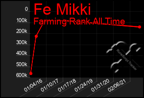 Total Graph of Fe Mikki