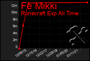 Total Graph of Fe Mikki