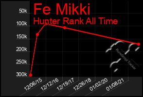 Total Graph of Fe Mikki