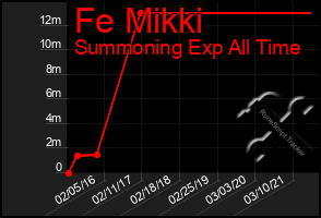 Total Graph of Fe Mikki