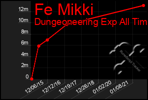 Total Graph of Fe Mikki