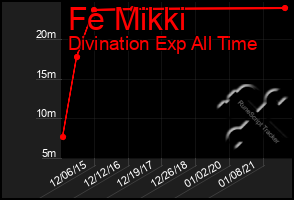 Total Graph of Fe Mikki