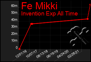 Total Graph of Fe Mikki