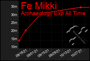 Total Graph of Fe Mikki