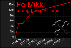 Total Graph of Fe Mikki