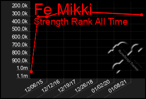 Total Graph of Fe Mikki