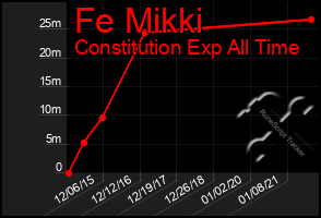 Total Graph of Fe Mikki