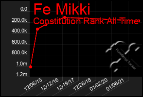 Total Graph of Fe Mikki