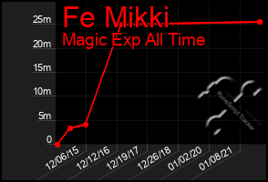 Total Graph of Fe Mikki