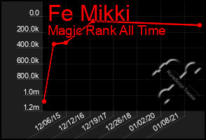 Total Graph of Fe Mikki