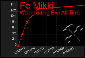 Total Graph of Fe Mikki