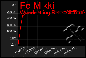 Total Graph of Fe Mikki