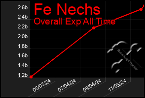 Total Graph of Fe Nechs