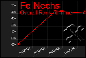 Total Graph of Fe Nechs