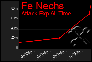 Total Graph of Fe Nechs