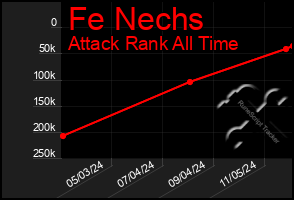 Total Graph of Fe Nechs