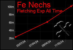 Total Graph of Fe Nechs