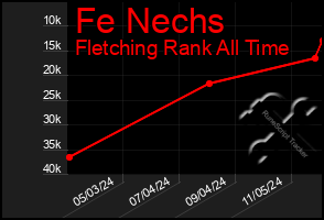 Total Graph of Fe Nechs