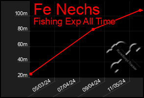 Total Graph of Fe Nechs