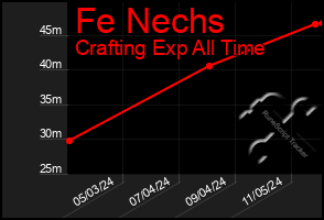 Total Graph of Fe Nechs