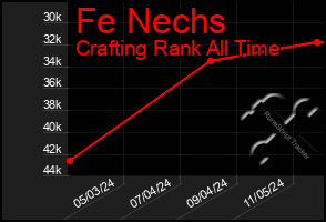 Total Graph of Fe Nechs