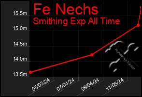 Total Graph of Fe Nechs